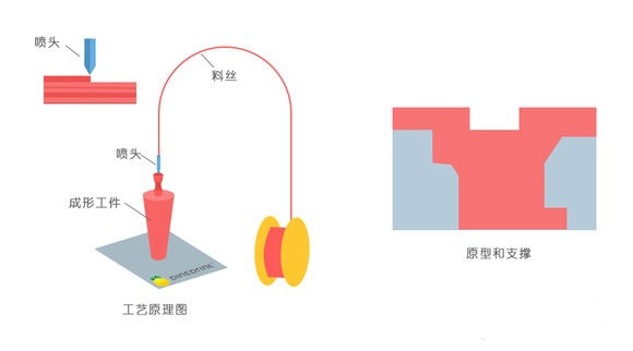 一常見3D打印技術(shù)FDM、SLS、SLA原理及優(yōu)缺點分析